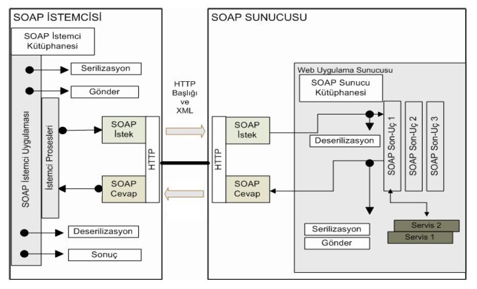 21 SOAP sayesinde uygulamadan ve platformdan bağımsız veri alışverişi mümkün olmaktadır. Şekil 3.6 bir SOAP istemci ve sunucusu arasındaki iletişimi göstermektedir.