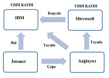 26 3.4.3. UDDI Bir WS yi kullanmak için kullanıcının WS sağlayan kurumları ve bu kurumların verdikleri WS lerin neler olduğunu bilmesi gerekir.