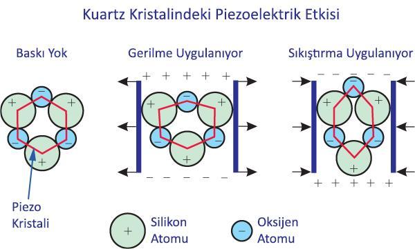 48 En verimli, en bilinen ve en kolay bulunan piezoelektrik materyal, Kuartz kristalleridir. Kuartz kristali üzerinde herhangi bir etki, baskı yok iken yapısı ve formu sabittir.