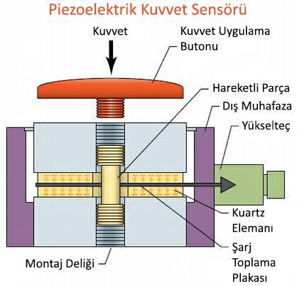 52 5-) Piezoelektrik kuvvet sensörlerinde kullanılırlar.