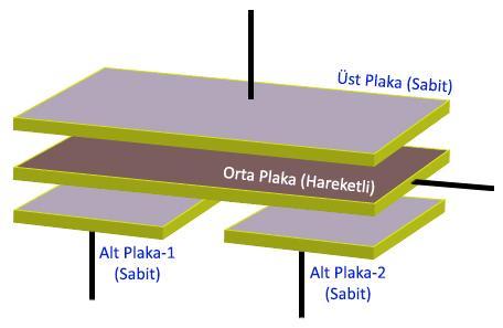 6 Şekilde, basınç ile kayarak hareket eden başka bir Kapasitif Sensör yapısı görülmektedir. Bu sensörde ; alt ve üst plakalar sabittir. Orta plaka hareketlidir.