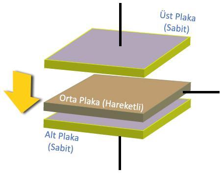 9 Yandaki kapasitif sensöre, basınç uygulandığı zaman, hareketli orta plaka basıncın etkisi ile aşağıya doğru hareket eder. Üst Plaka ile orta plaka arasındaki kapasite artar.