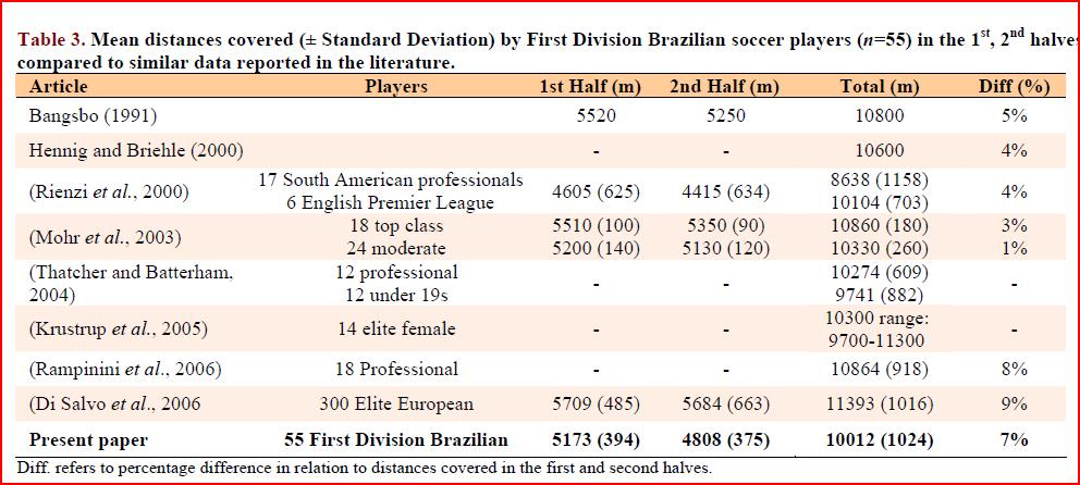 Futbol Oyun Analizi Bir futbol müsabakasında futbolcuların katettikleri