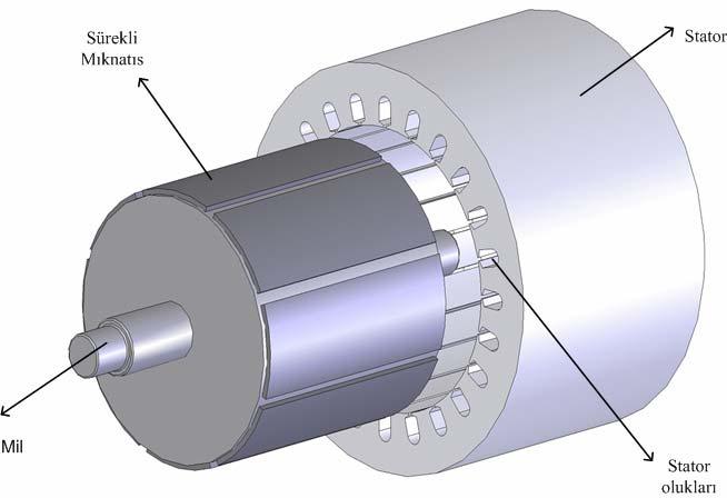 15 Şekil 3. 5. Radyal akılı sürekli mıknatıslı senkron generatörün rotor kesiti Radyal akılı sürekli mıknatıslı senkron generatör iç ve dış rotor yapılı olarak ikiye ayrılır. 3.3.1 İç Rotorlu Radyal Akılı Sürekli Mıknatıslı Senkron Generatör Şekil 3.