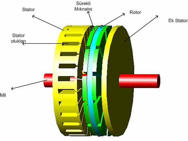 19 Şekil 3. 10. Stator dengeli tek kenarlı eksenel akılı makine 3.4.4 Rotor Dengeli Tek Kenarlı Eksenel Akılı Makina Yapı olarak stator dengeli tek kenarlı eksenel akılı makinaya benzemektedir.