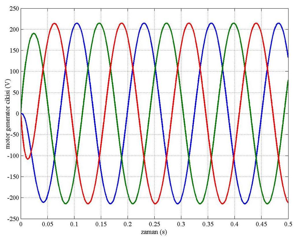 64 7.5 Simulasyon sonuçları Simülasyonda kullanılan parametrelere sahip olan sürekli mıknatıslı senkron generatör yuvarlak rotorludur ve faz gerilimi 3 kw lık, 450d/d, 220V, R s =0.3Ω, ψ M =0.