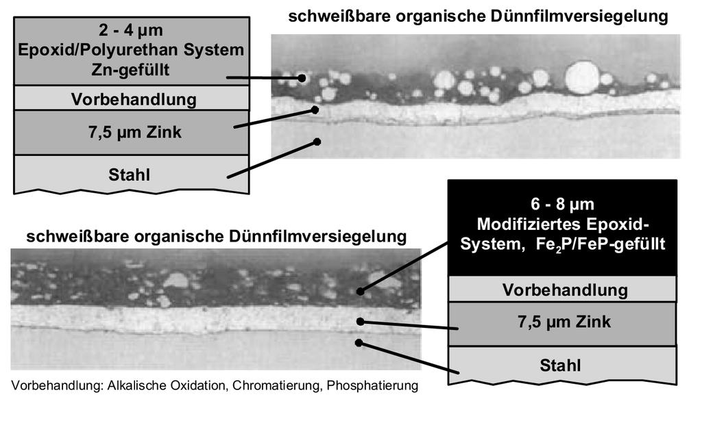 Kaynaklanabilir organik ince film kaplama Epoksi/Poliüretan sistemi, Zn-dolgulu Ön işlem 7,5 m çinko Çelik Kaynaklanabilir organik ince film kaplama Modifiye edilmiş epoksi sistem, Fe2P/FeP