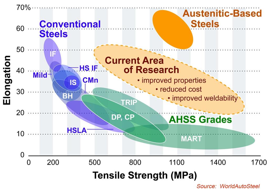 Uzama Geleneksel çelikler Östenitik bazlı çelikler AHSS tipleri