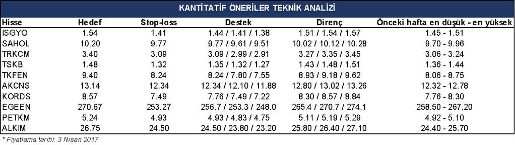 Nisan ayı QRL korelasyon matrisi ISGYO SAHOL TRKCM TSKB TKFEN AKCNS KORDS EGEEN PETKM ALKIM 1 2 3 4 5 6 7 8 9 10 ISGYO 1 1.00 0.57 0.35 0.46 0.31 0.40 0.33 0.44 0.38 0.41 SAHOL 2 0.57 1.00 0.41 0.