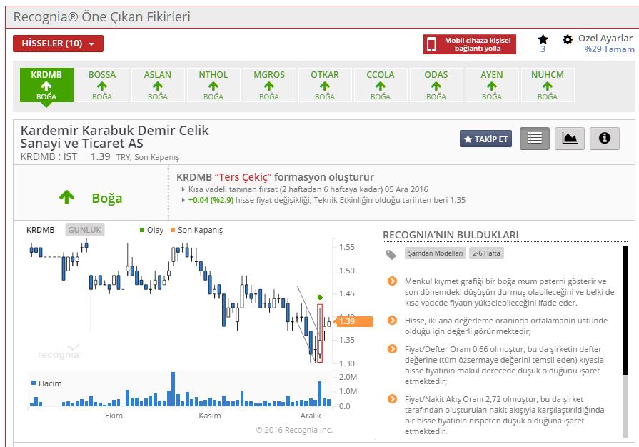 Genel Bakış Öne Çıkan Fikirler listesinde yer alan hisse senedi kodlarının üzerine tıkladığınızda, ilgili hisseye ait fiyat grafiğiyle birlikte fiyat hareketlerinin hangi formasyonu oluşturduğuna