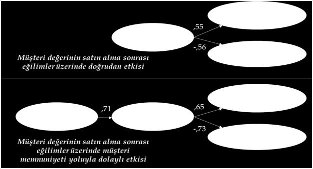 Değişkenler Arası Regresyon Katsayıları Değişkenler Doğrudan Model Dolaylı Model Algılanan değer Müşteri memnuniyeti -,708* Müşteri memnuniyeti Tekrar satın alma & Tavsiye etme -,654* Müşteri