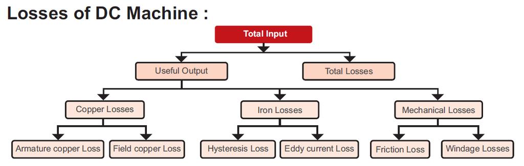 Bakır kayıpları ya da elektriki kayıplar aşağıdaki şekilde