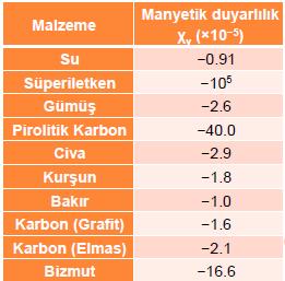 Diyamanyetik Malzemeler: Herhangi bir mıknatıs tarafından, o mıknatısı manyetik alanı içerisindeyken manyetik alan çizgilerine zıt yönde mıknatıslaştırılmaya uğrayabilen Cıva, Altın, Bakır, Bizmut,