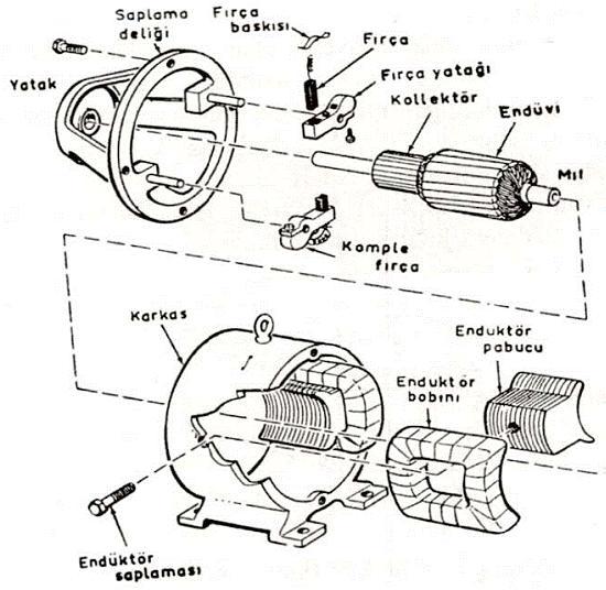 1. Endüktör (Kutup) 2. Endüvi 3. Kollektör 4. Fırçalar 5. Yataklar ve diğerleri 6.