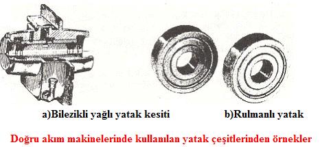 Yataklar ve Diğerleri: Yatakların görevi motorun hareket eden kısımlarının mümkün olduğu kadar az kayıpla gürültüsüz ve bir eksen etrafında rahatça dönmesini sağlamaktır.