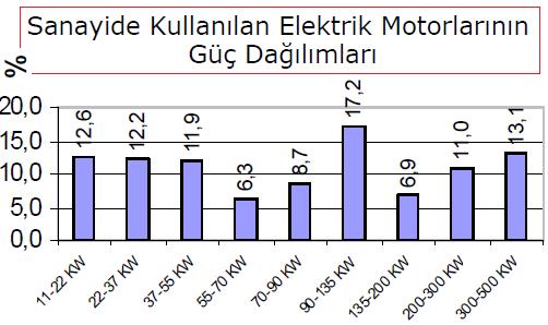 Ekonomik ömrünü tamamlamış düşük verimli (EFF3) motorları yüksek verimli motor (EFF1) ile