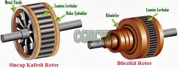 Bu motorlara asenkron motor denmesinin sebebi stator sargılarında oluşan manyetik alanın dönüş hızı ile rotor devir sayısının aynı olmamasıdır.