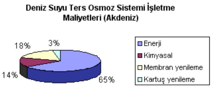 14 yatırımdır. Tipik olarak, ön arıtma grubunun maliyeti besleme suyunun kalitesine bağlı olarak ilk yatırım maliyetinin % 30`una kadar çıkabilmektedir (Akgül ve diğ, 2006).