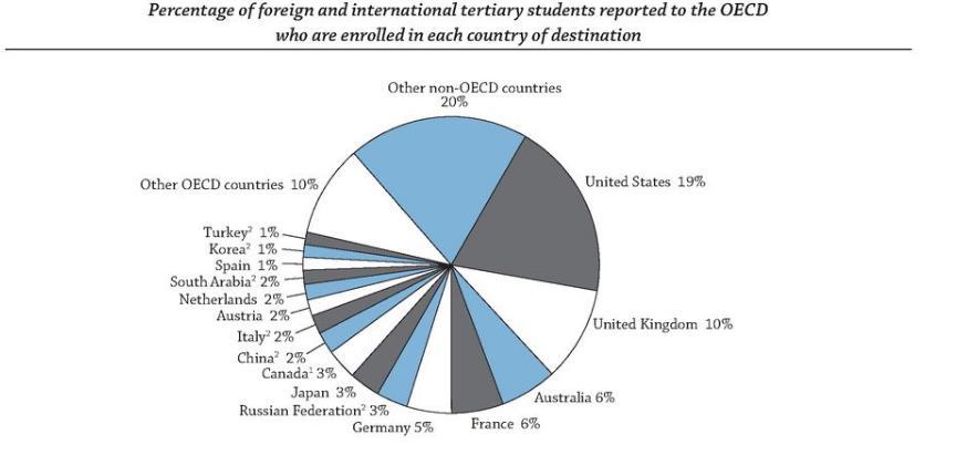 EĞİTİM EKONOMİSİ İŞ KONSEYİ Son OECD Verilerine Göre Uluslararası Öğrenci Sayılarının