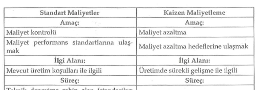 Kaizen ve Standart Maliyetleme Karşılaştırma Kaynak: Gürdal, K. (2007).