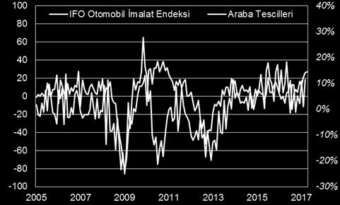 Bu nedenle reel ekonomiyi tam yansıtmasa da finansal piyasalardaki iyimserliği ölçmesi