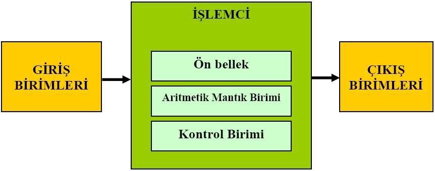 Eğitim Amaçlı Temel Bir Mikrobilgisayarın Tasarlanması ve Gerçeklemesi Design and Implementation of a Basic Microcomputer for Educational Purpose Mehmet BAKACAK, Taner TOPAL Bilgisayar Mühendisliği