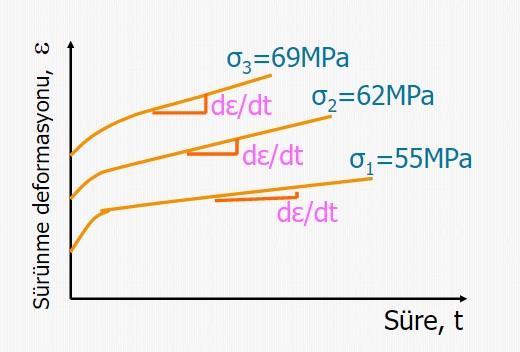 Sürünme Eğrisi Bu şekilde elde edilen en az 2 eğrinin