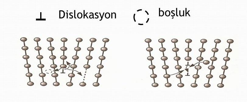 Dislokasyon Sürünmesi Sürünme hızı; Dislokasyonların çökelti, tane sınırı gibi engelleri ne kadar kolay aştığı ile ilgilidir.
