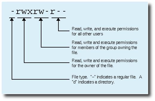 chmod o+rx /home/kullanıcı/dosyaismi Diğer kullanıcılar için dosyanın okuma ve çalıştırma iznini verir chmod o-w