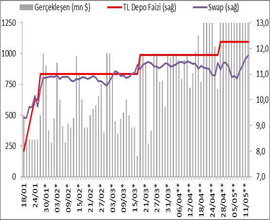 Haftanın Konusu: TCMB Türk Lirası Depoları Karşılığı Döviz Depo İşlemleri Ocak ayı başında TL de hızlanan değer kaybı ve artan volatilitenin etkisiyle, TCMB 17 Ocak ta TL ve döviz likiditesi