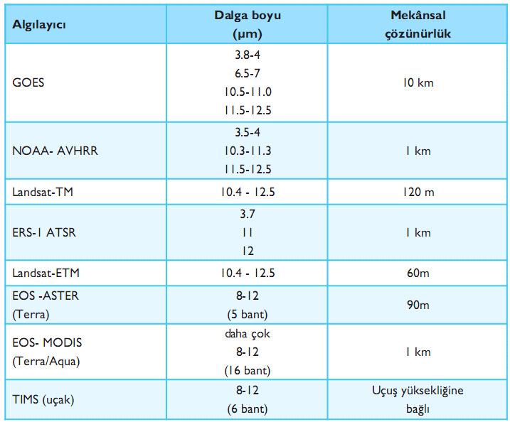 Termal görüntüleme sistemleri Pasif Algılama Sistemlerinde Görüntü Kaydı Isıl (termal) kayıt yapan Hava tahmini (meteoroloji)