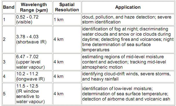 Hava tahmini (meteoroloji) GEOS (Geostationary Operational Environmental Satellite) The GOES (Geostationary Operational Environmental Satellite) serisi algılama sistemleri NASA for the National