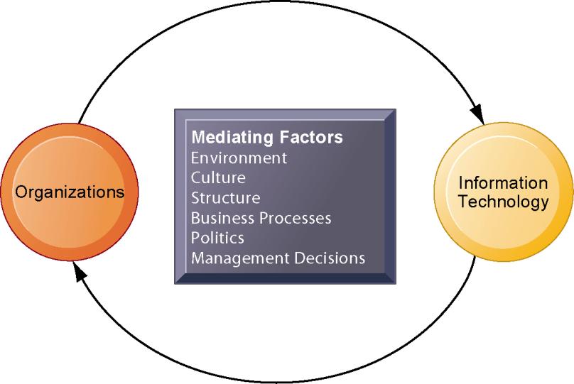 Örgüt ve BT arasında çift yönlü ilişki vardır: Örgüt Ara Etkenler Çevre Kültür Yapı İş süreçleri (Örgüt içi) Siyaset Yönetim kararları Bilgi Teknolojileri Örgüt nedir?