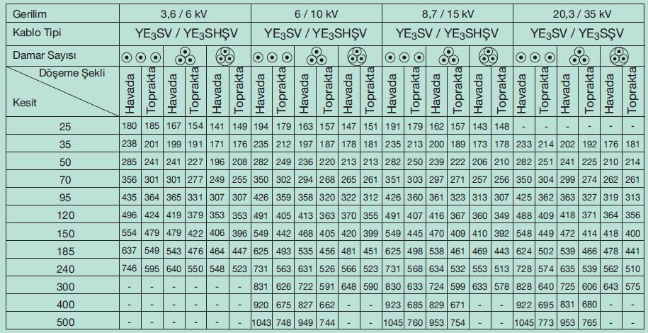 Çizelge 4. 1 XLPE kabloların akım taşıma kapasiteleri [23