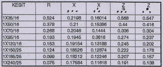 Zhat = (Z 0 xl) / Zbaz = (0,568 x 0,1) / 11,9025 = 0,004772 pu (4.28) Zşebeke = Nbaz / Sk = 100 / 7256 = 0,01378 pu (4.29) Ztrafo = (Nbaz x % Uk) / Ntrafo = (100x0,1158) / 100 = 0,1158 pu (4.