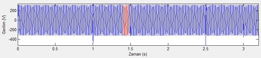 zamanlara göre aşağıdaki gibi verilmiştir.