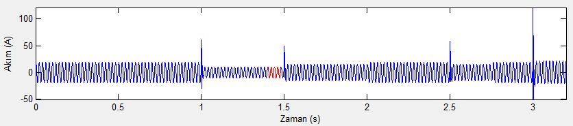 3 Simülasyon süresi boyunca 0,4 kvbarasındaki akımın dalga