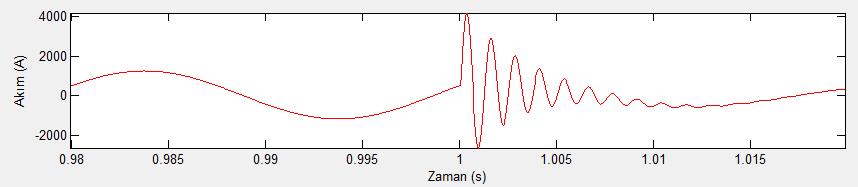 5.2.1.1 Simülasyonun t= 1 Saniyesi Süresinde Oluşan Transient Akımların İncelenmesi Simülasyonun t=1 saniyesi süresinde 1.