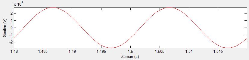 0,4 kvbarasında; Şekil 5.11 Simülasyonun t=1,5 süresinde 0,4 kvbarasındaki akımın dalga şekli Şekil 5.