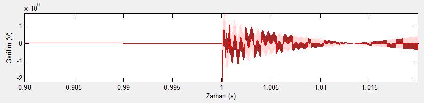 Şekil 5.26 Simülasyonun t=1 süresinde 0,4 kvbarasındaki gerilimin dalga şekli 34,5 kvbarasında; Şekil 5.27 Simülasyonun t=1 süresinde 34,5 kvbarasındaki akımın dalga şekli Şekil 5.