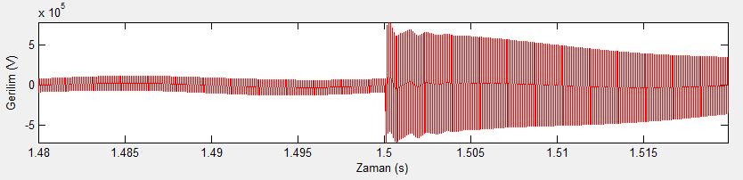 Şekil 5.32 Simülasyonun t=1,5 süresinde 34,5 kvbarasındaki gerilimin dalga şekli 5.2.2.3 Simülasyonun t= 3Saniyesi Süresinde Oluşan Transient Akımların İncelenmesi Simülasyonun t=3 saniyesi süresinde 3.