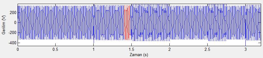Simülasyon sonucunda kademelerin devreye girdiği zamanlara göre 0,4 kv ve 34,5 kvbaralarındaki akım ve gerilim dalga şekilleri, akım ve gerilimlere ait harmonik spektrumları aşağıdaki verilmiştir.