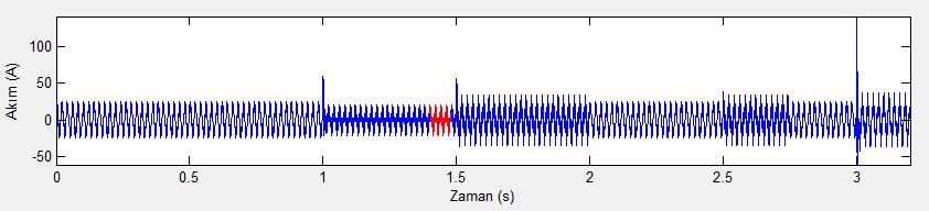 Şekil 5.42 Simülasyon süresi boyunca 0,4 kvbarasındaki gerilim harmonikspektrumu 34,5kVbarasında; Şekil 5.