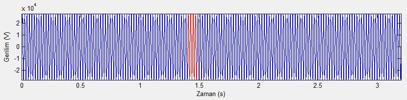 Şekil 5.45 Simülasyon süresi boyunca 34,5 kvbarasındaki gerilimin dalga şekli Şekil 5.46 Simülasyon süresi boyunca 34,5 kvbarasındaki gerilim harmonikspektrumu 5.3.1.