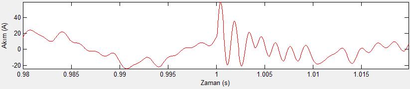 harmonikspektrumu 34,5kVbarasında; 51 Simülasyonun t=1 süresinde