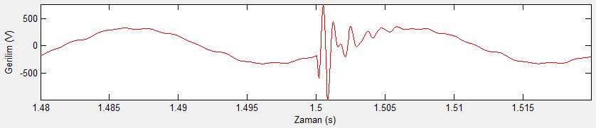 0,4 kvbarasında; Şekil 5.55 Simülasyonun t=1,5 süresinde 0,4 kvbarasındaki akımın dalga şekli Şekil 5.