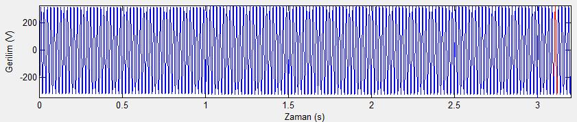 107 Simülasyon süresi boyunca 0,4 kvbarasındaki akımın dalga şekli Şekil 5.