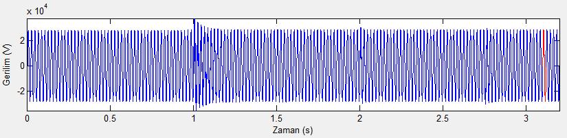 Şekil 5.113 Simülasyon süresi boyunca 34,5 kvbarasındaki gerilimin dalga şekli Şekil 5.114 Simülasyon süresi boyunca 34,5 kvbarasındaki gerilim harmonikspektrumu 5.3.3.1 Simülasyonun t=1saniyesi Süresinde Oluşan Transient Akımların İncelenmesi Simülasyonun t=1 saniyesi süresinde 1.
