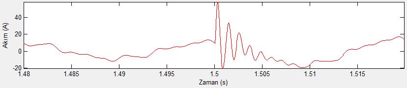 Şekil 5.126 Simülasyon t=1,5 süresinde 0,4 kvbarasındaki gerilim harmonikspektrumu 34,5kVbarasında; Şekil 5.