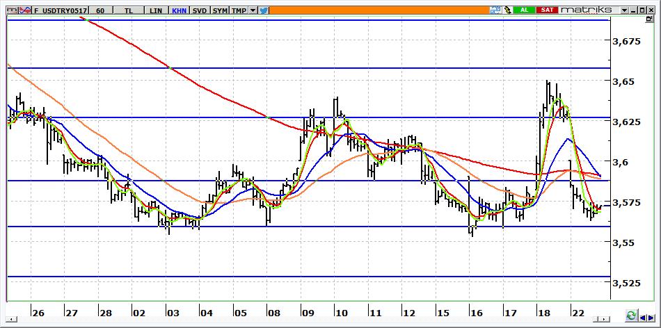 Mayıs Vadeli USD/TRY kontratı Mayıs vadeli USD/TRY kontratının güne 3,5700 seviyesi üzerinden yatay başlamasını bekliyoruz. Kontratta, yeniden 3,5900 aşılmadığı sürece yön aşağıdır.